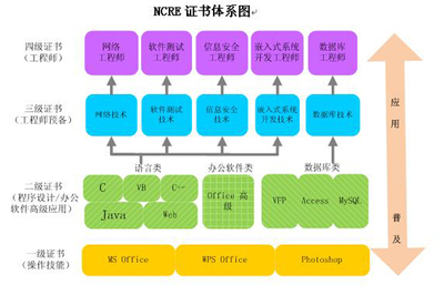 全國計算機等級考試 敲門磚還是必修課？